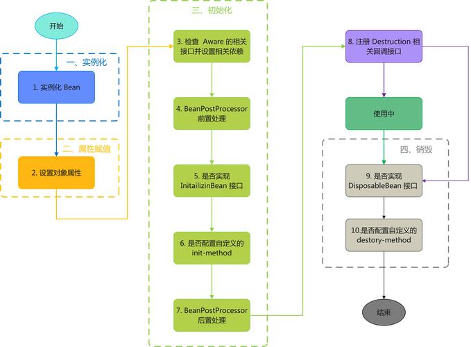 Spring注解开发中，Bean生命周期和执行过程是怎样的？