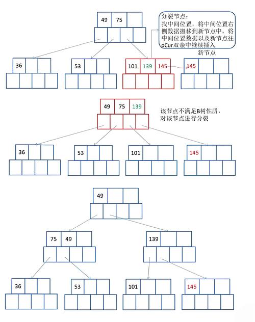 有哪些有趣的B树优化实验案例可以分享？