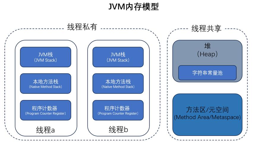 JVM内存模型是如何工作的？