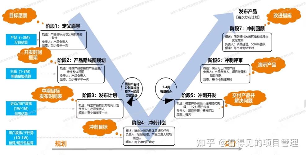 敏捷型项目生命周期与传统项目生命周期有何显著差异？