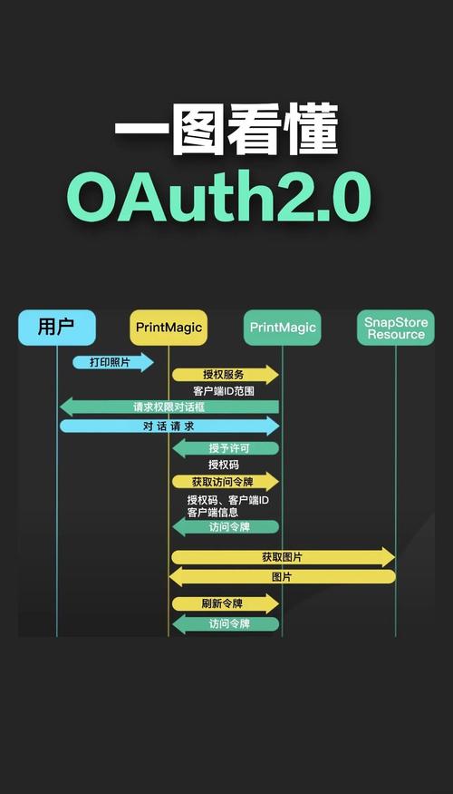 如何实现[.NET Core] OAuth 2.0 的基本流程和原理？