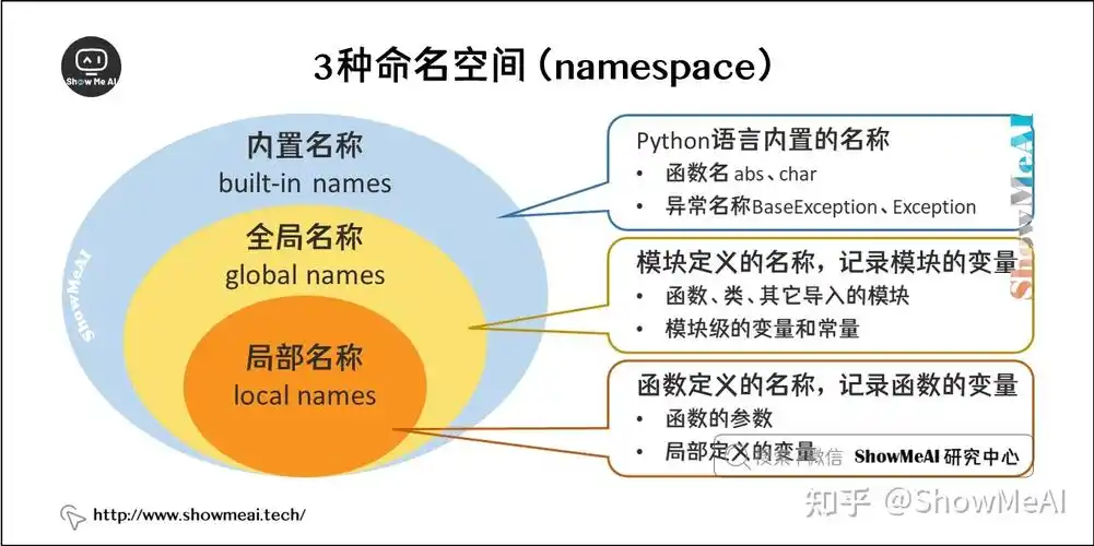 如何详细了解并有效运用命名空间namespace？