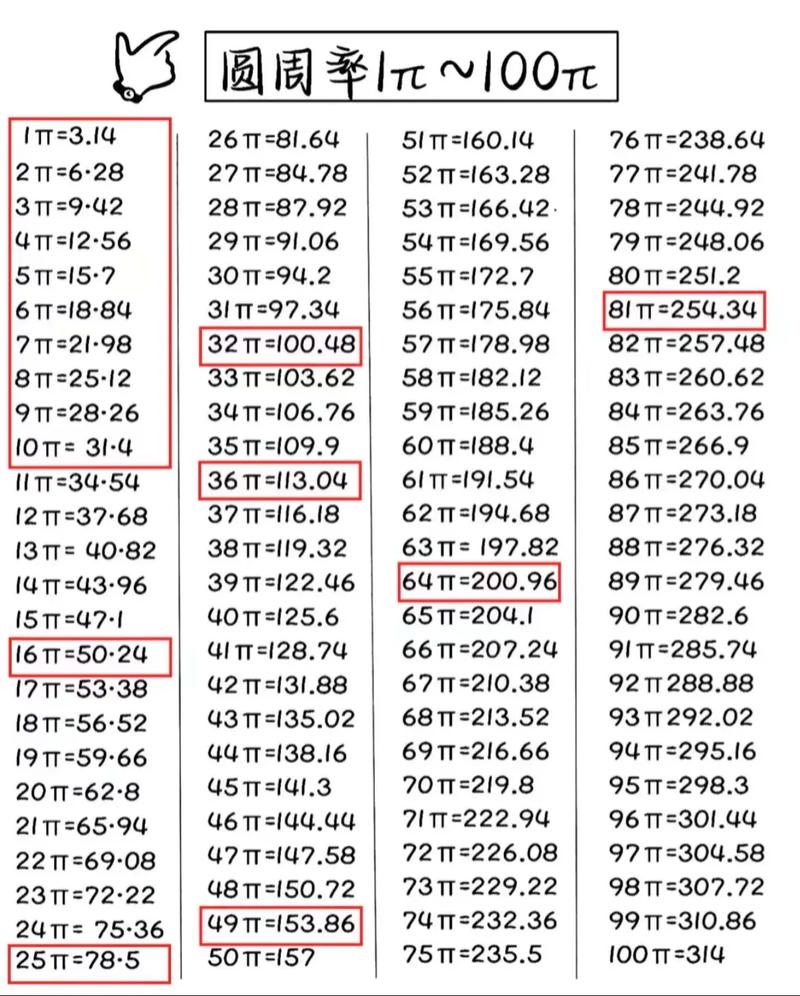 如何用JavaScript计算π的五次方值？