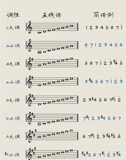 C大调的major和minor与ls不同的数字，究竟是什么？