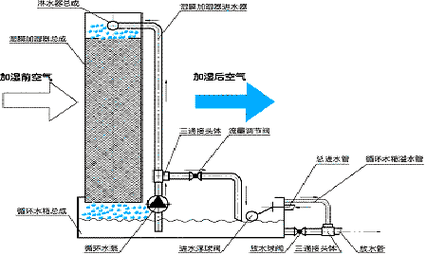 加湿器的工作原理和内部构造是怎样的？电路又是如何运作的？