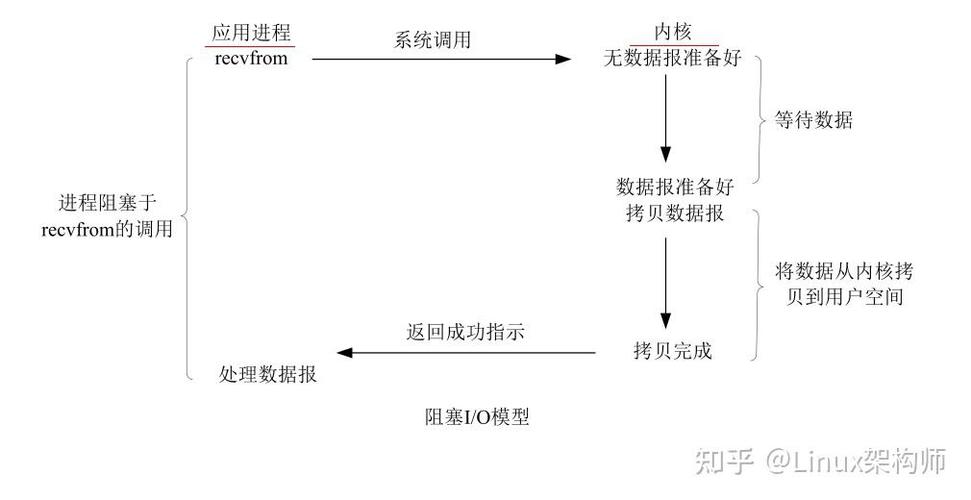 Unix网络编程中14章的高级I/O函数有哪些应用场景？