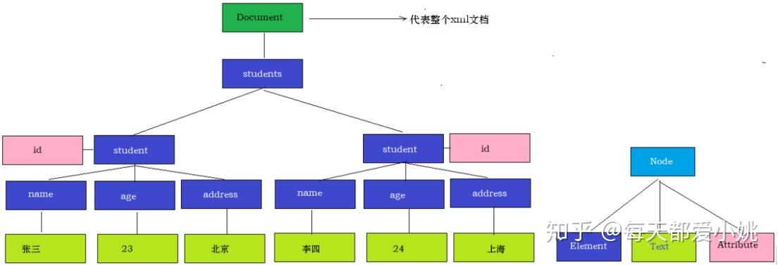 如何解析复杂嵌套的多重XML文档结构？