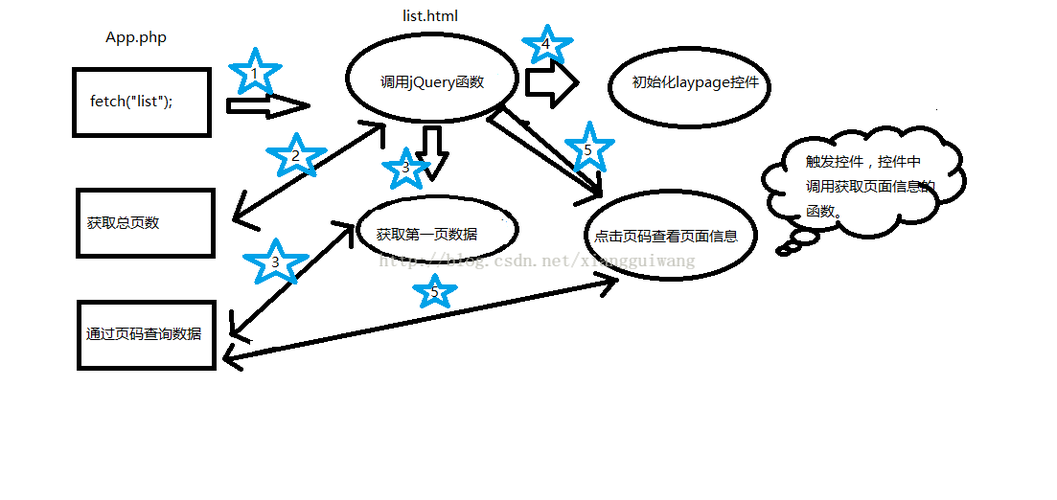 如何用ThinkPHP5结合laypage插件实现列表页的长尾词分页效果？