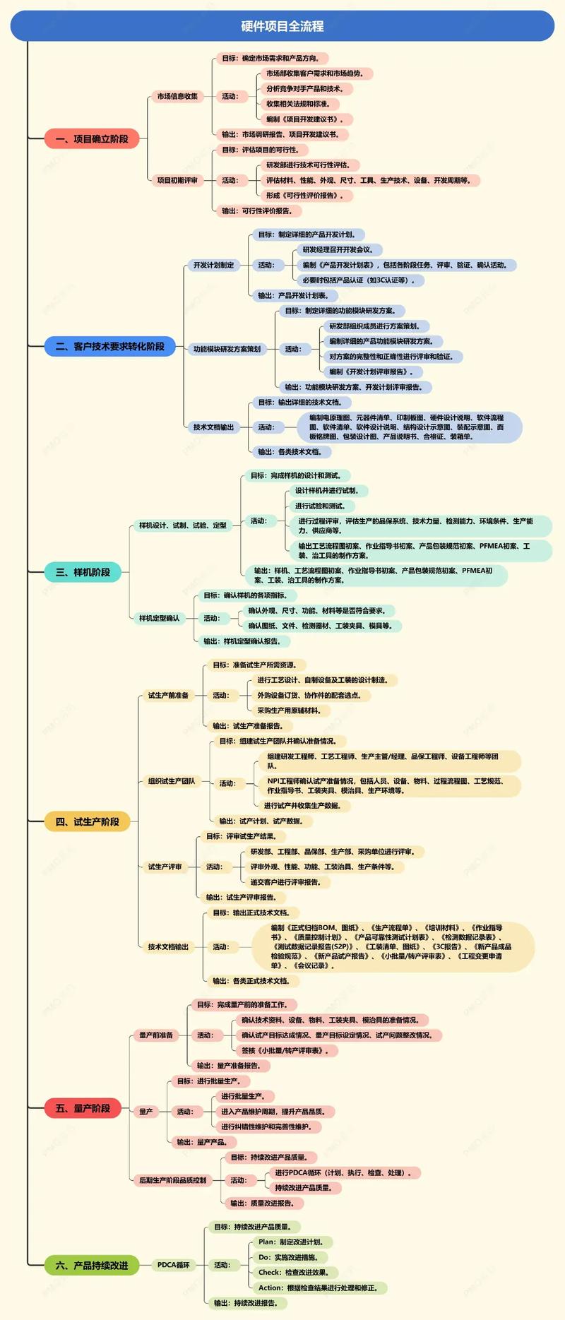如何通过项目经验引导，构建高效开发逻辑？