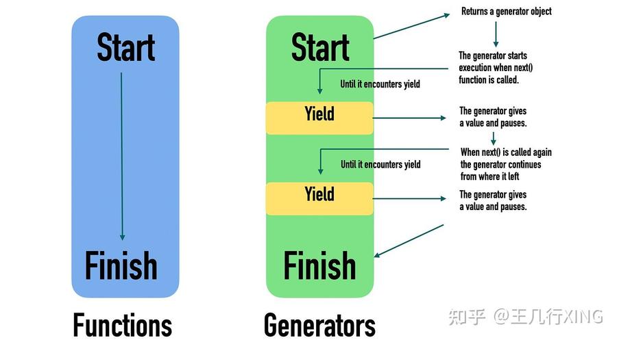 Python中yield与Generator函数如何高效运用？