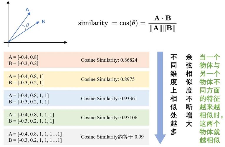 如何用PHP实现长尾词的余弦相似度计算？