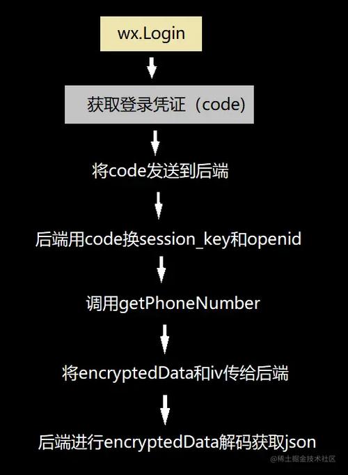 微信小程序如何通过用户授权高效获取手机号？