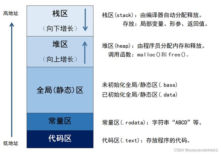 进程内存布局异常导致的问题如何排查解决？