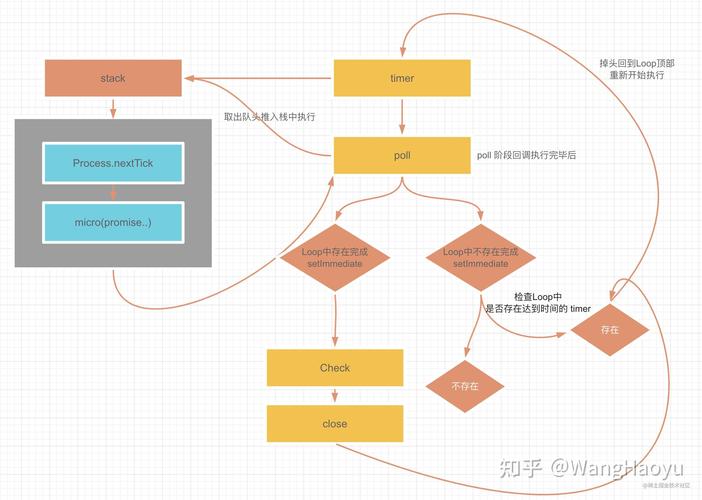 Node.js Event Loop各阶段具体是怎样的运行机制？