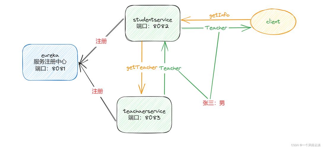 Spring Cloud Eureka源码解析：第二章中注册中心启动类EnableEurekaServ注解有何作用？