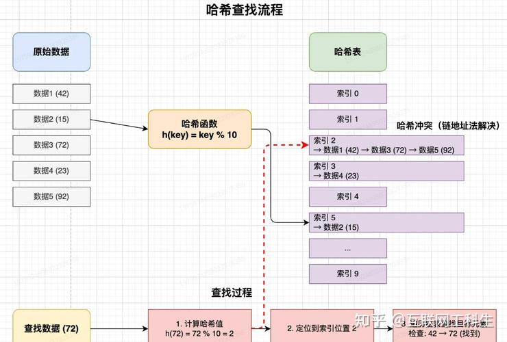 如何实现集合中的HashSet高效查找元素？