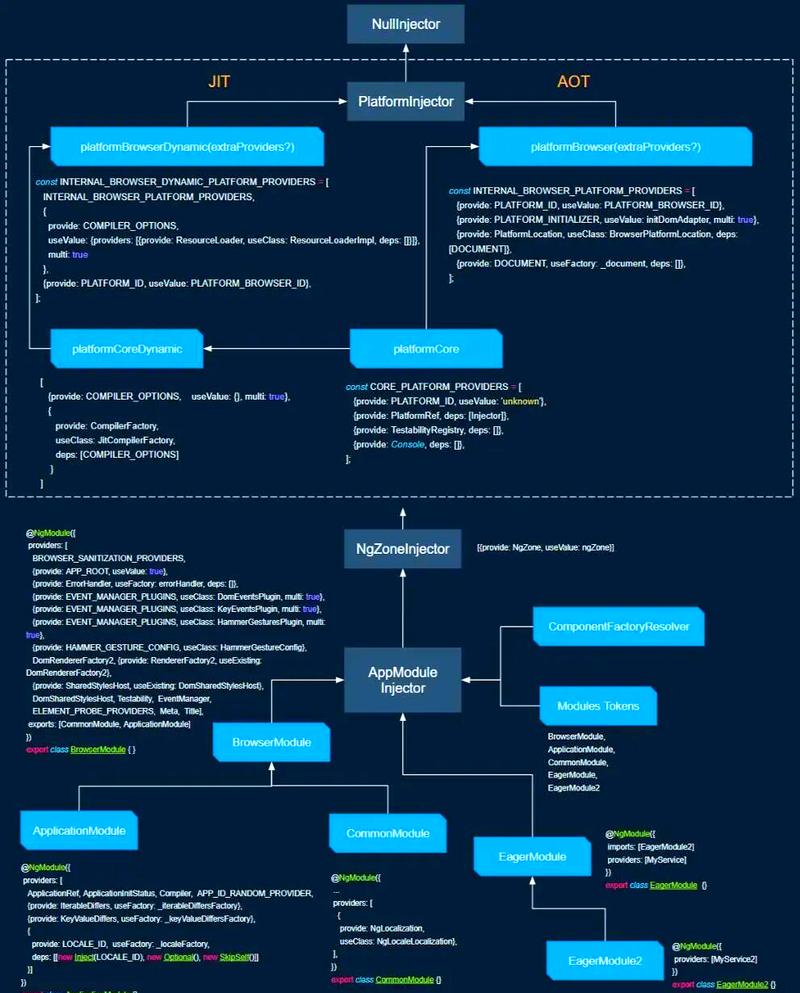 Angular 依赖注入体系中有哪些基本概念？