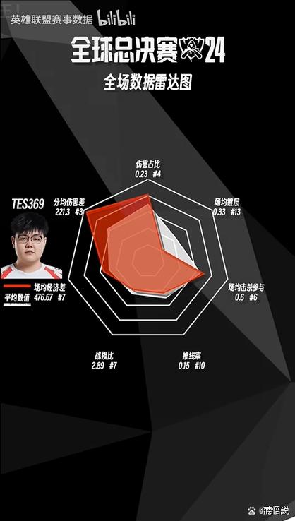 如何用WPF编写类似英雄联盟的雷达图功能？