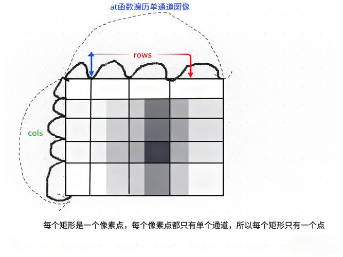 如何用OpenCvSharp实现Mat对象的像素操作？