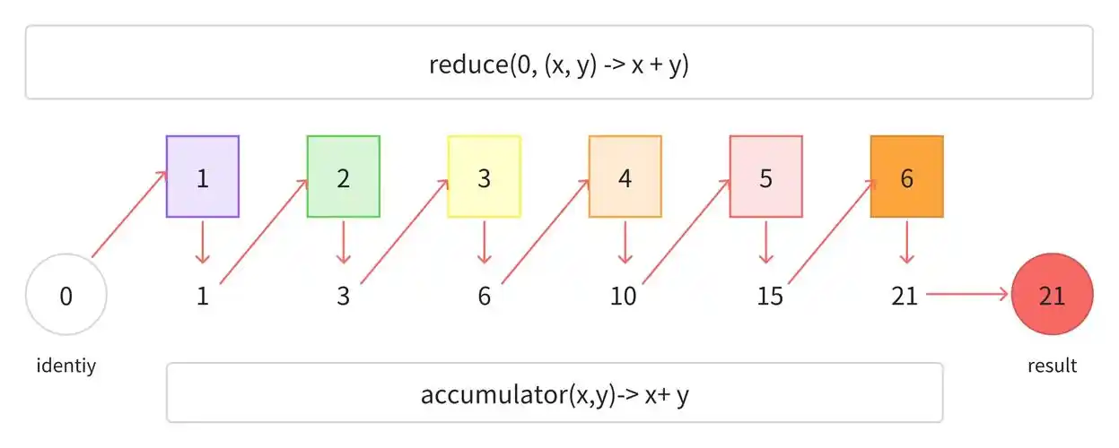Java 8 Stream API中reduce方法具体操作步骤详解？