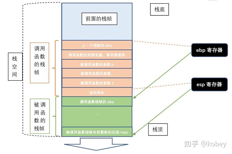 C语言函数栈帧是如何组织的？