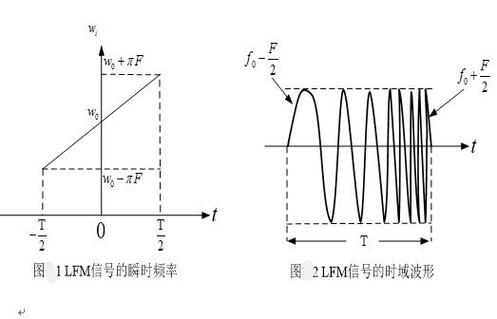 Matlab仿真中，线性调频（LFM）脉冲压缩雷达的雷达通信原理如何实现？