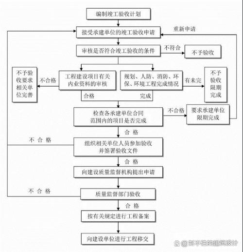 项目结项与验收有何根本性差异？