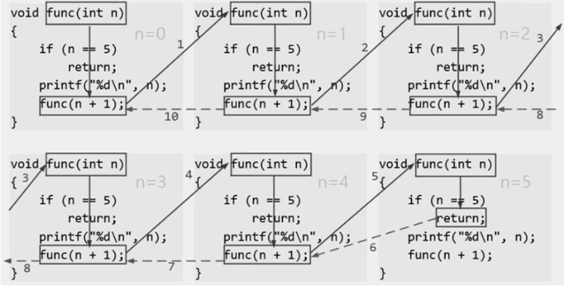 如何将Lua函数传递给C函数并多次执行该Lua函数？