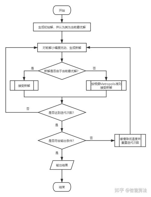 如何用模拟退火和蝗虫算法优化KNN实现数据分类的matlab代码？