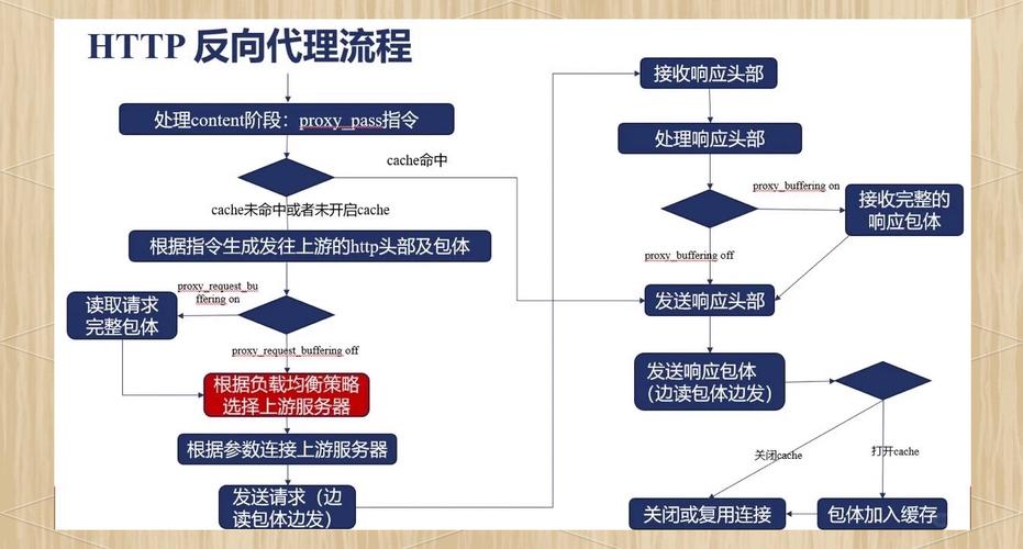 如何运用Nginx实现高效的反向代理和负载均衡策略？