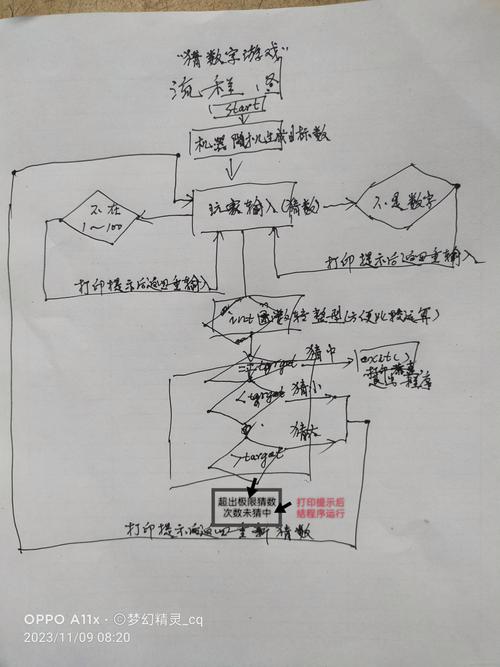猜对数字后，为何不能退出这个循环呢？