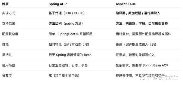 Spring AOP与AspectJ AOP在实现原理和适用场景上有哪些不同？