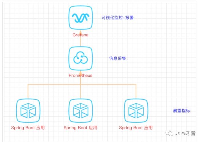 SpringBoot如何结合Prometheus和Grafana实现应用监控报警的详细步骤和配置？