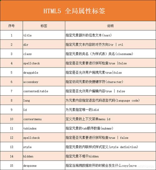 HTML中的th标签有什么具体用途和特点？