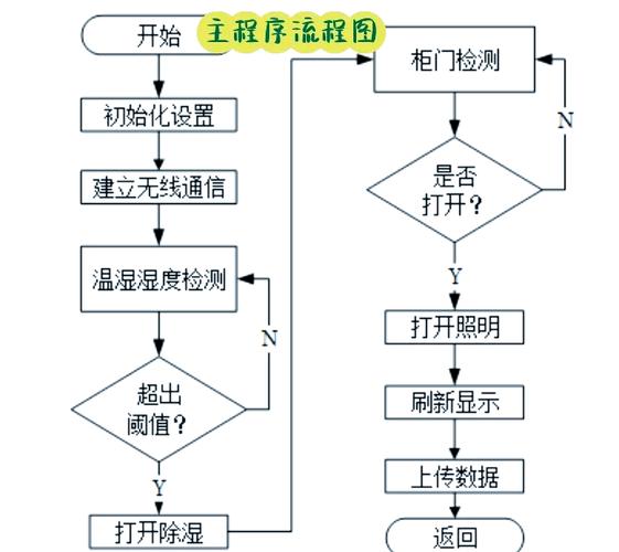 如何用PHP实现心动级物联网毕业设计解决方案？