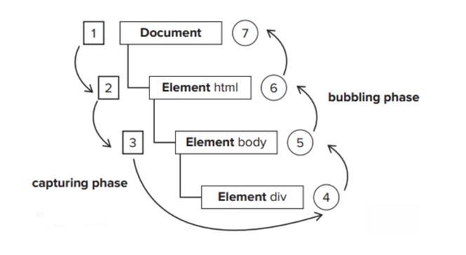 Vue中click.stop如何实现阻止事件冒泡？