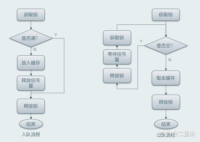 C语言中如何创建线程对象并存储线程信息？