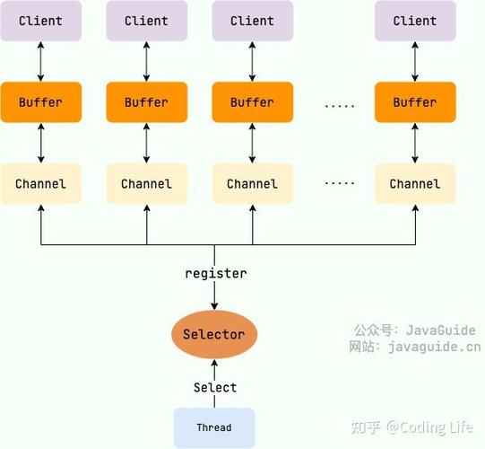 Java NIO四大核心组件如何高效运用？