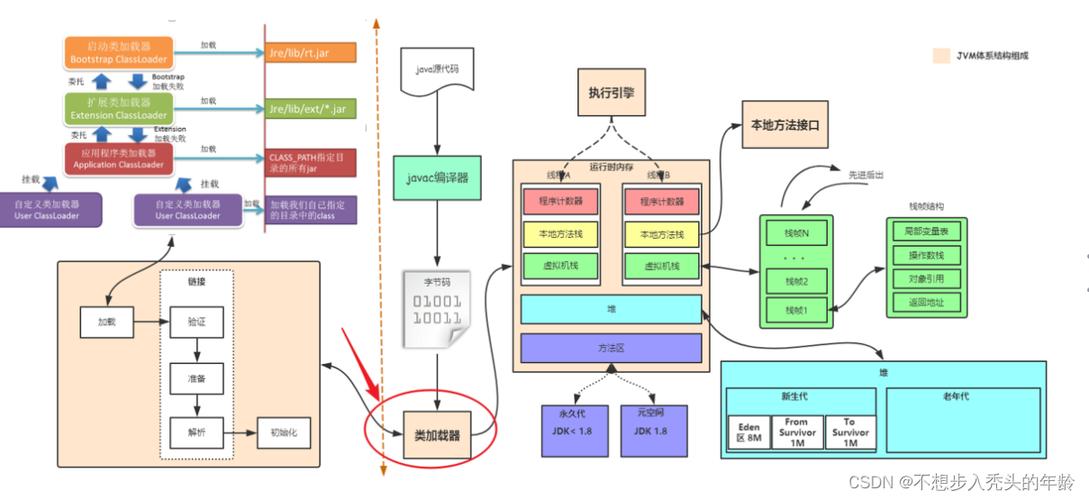 如何详细解释图解中的JVM内存模型结构？