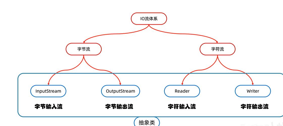 Java IO流基础概念是什么？