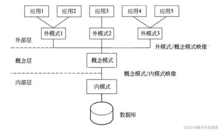 数据库系统的三级模式不包括数据字典？