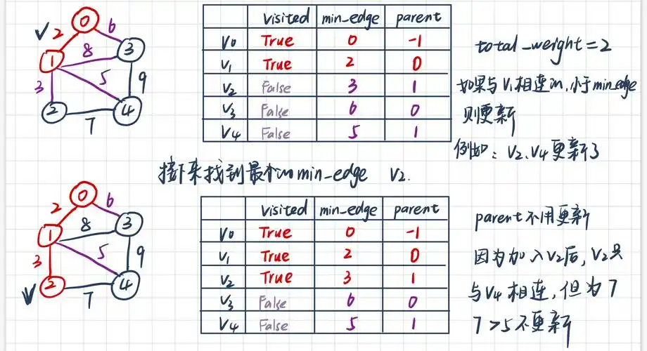 如何通过Kruskal和Prim算法高效构建最小生成树？