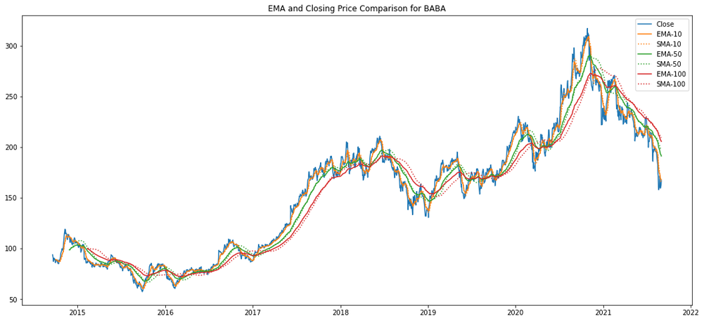 如何用Python编写代码计算股票的移动平均线（MA）？