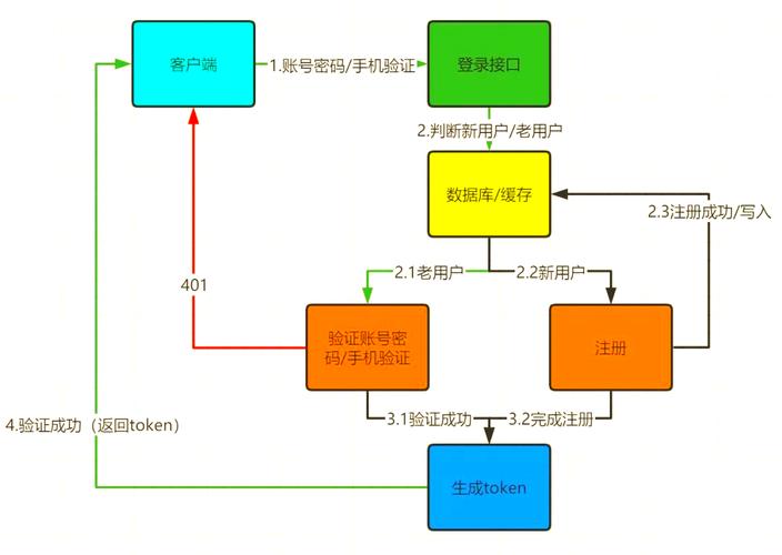 如何用PHP和XML构建网站实现用户登录与认证功能？