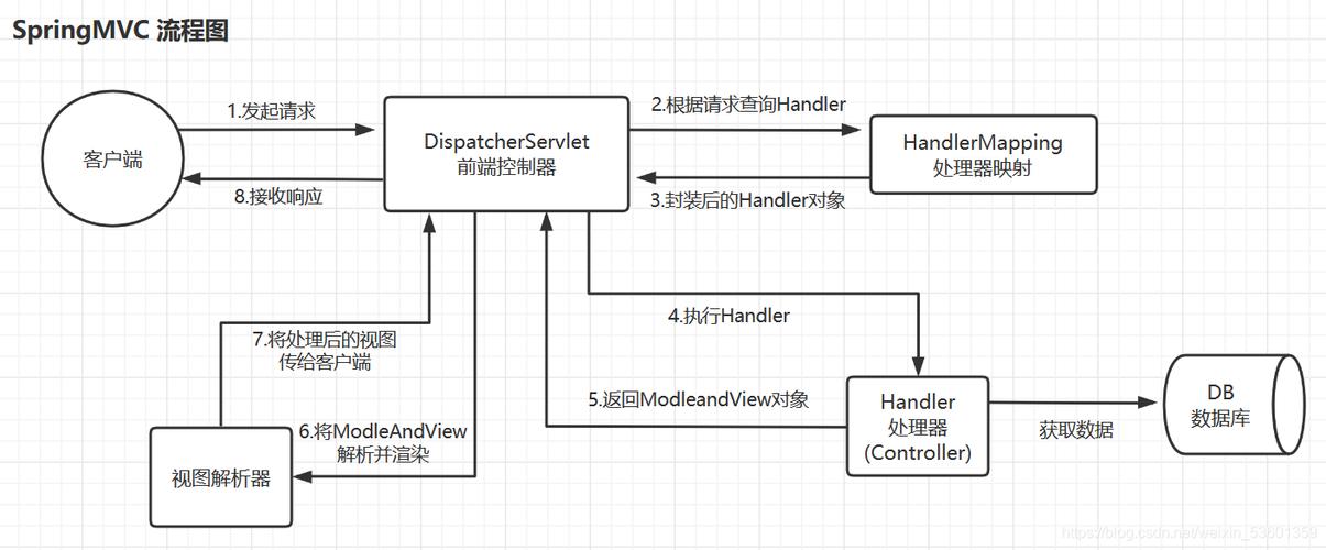 SpringMVC请求流程和案例，如何深入浅出地理解和应用？