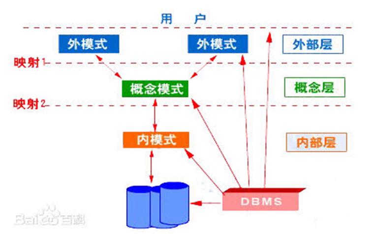 数据库的外模式与内模式有何本质区别？