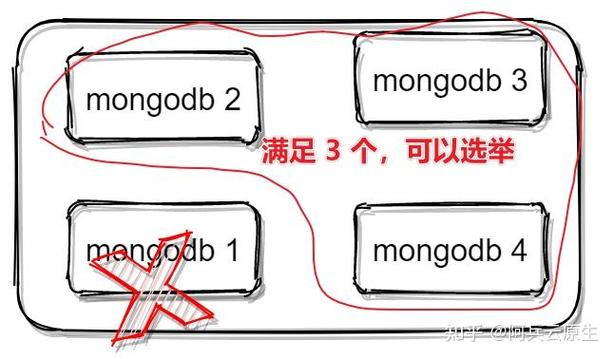 如何将MongoDB副本集的配置和操作改写为长尾关键词？