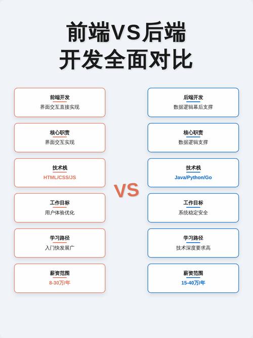广州网站开发中，前端和后端技术有哪些显著区别？