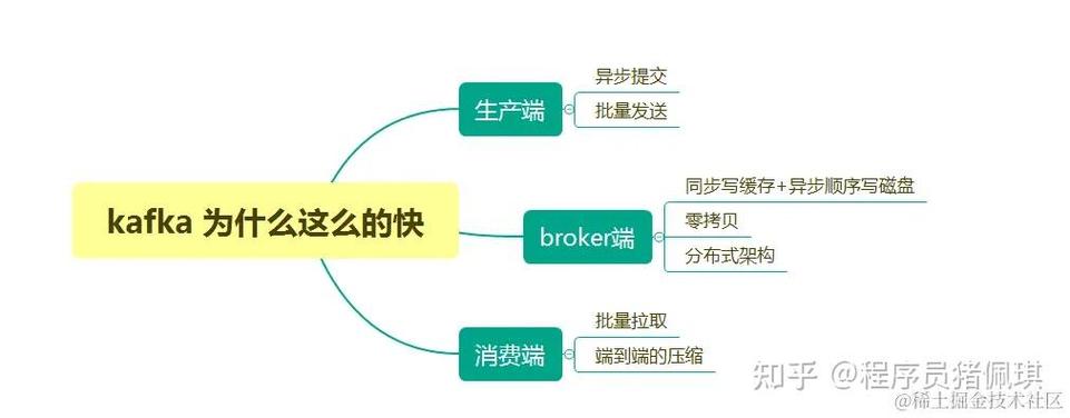 面试官：Kafka的响应速度为何如此之快？