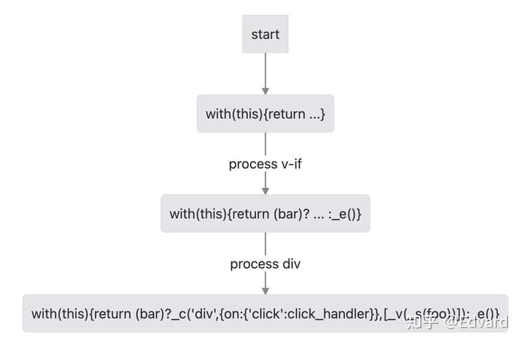 Vue2从template到render模板编译入口是如何一步步实现的？